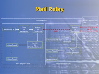 Mail Relay empresa.dom dep1.empresa.dom dep2.empresa.dom Remetente “A” Editor de Mensagem SMTP Agente de Transporte Agente de Distribuição Local Remetente “B” Editor de Mensagem Agente de Transporte Agente de Distribuição Local Caixa Postal Caixa Postal . . . . . . . . Caixa Postal Caixa Postal . . . . SMTP De: [email_address] Para: xxxxxxxxxxxxx De: [email_address] Para: xxxxxxxxxxxxx 
