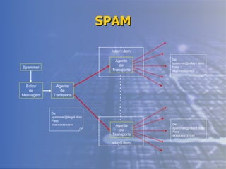 SPAM Spammer Editor de Mensagem Agente de Transporte Agente de Transporte Agente de Transporte . . . . . . . . . . . . . . . relay1.dom relay9.dom De: [email_address] Para: xxxxxxxxxxxxxx De: [email_address] Para: xxxxxxxxxxxxxx De: [email_address] Para: xxxxxxxxxxxxxx 