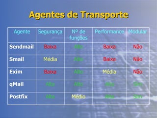 Agentes de Transporte Sim Alta Alto Alta qMail Não Média Alto Baixa Exim Sim Alta Médio Alta Postfix Não Baixa Alto Média Smail Não Baixa Alto Baixa Sendmail Modular Performance Nº de funções Segurança Agente 