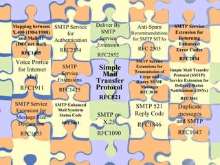 Simple Mail Transfer Protocol   RFC821 SMTP Enhanced Mail Syustem Status Code RFC3463 SMTP Service Extension for Message Size Declaration RFC1653 Voice Profile for Internet Mail RFC1911 SMTP on X.25 RFC1090 SMTP 521 Reply Code RFC1846 Duplicate messages and SMTP RFC1047 SMTP Service Extensions RFC1425 SMTP Service for Authentication RFC2554 Deliver By SMTP Service Extension RFC2852 Mapping between X.400 (1984/1988) and Mail-11 (DECnet mail) RFC1405 Simple Mail Transfer Protocol (SMTP) Service Extension for Delivery Status Notifications (DSNs) RFC3461 SMTP Service Extensions for Transmission of Large and Binary MIME Messages RFC3030  Anti-Spam  Recommendations for SMTP MTAs RFC 2505 SMTP Service Extension for Returning Enhanced Error Codes RFC2034 