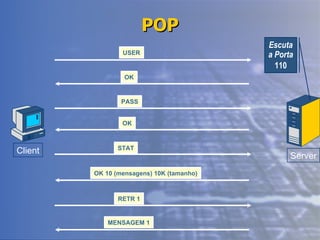 POP Escuta a Porta 110 Client Server USER OK PASS OK RETR 1 MENSAGEM 1 STAT OK 10 (mensagens) 10K (tamanho) 