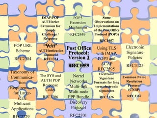 Post Office Protocol: Version  2 RFC937 Post Office Protocol: Version  3 RFC1939 Taxonomy of Communica-tion Requirements for Large-scale Multicast Applications RFC2729   POP URL Scheme RFC2384 POP3 AUTHentication command RFC1734 The SYS and AUTH POP Response Codes RFC3206 Electronic Signature Formats for long term electronic signatures RFC3126 Common Name Resolution Protocol (CNRP) RFC3367 IMAP/POP AUTHorize Extension for Simple Challenge / Response RFC2195 Electronic Signature Policies RFC3125 Nortel Networks Multi-link Multi-node PPP Bundle Discovery Protocol RFC2701 Using TLS with IMAP, POP3 and ACAP RFC2595   Some Observations on Implementations of the Post Office Protocol (POP3) RFC1957 POP3 Extension Mechanism RFC2449 
