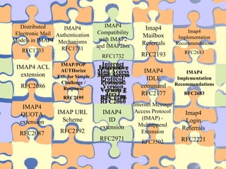 Interactive Mail Access Protocol: Version  2 RFC1176 Interactive Mail Access Protocol: Version  3 RFC1203 Internet Mail Access Protocol: Version  4 RFC1730 Internet Mail Access Protocol: Version  4rev1 RFC2060 Internet Message Access Protocol (IMAP) - Multiappend Extension RFC3502 IMAP URL Scheme RFC2192 IMAP4 QUOTA extension RFC2087 IMAP4 ACL extension RFC2086 IMAP4 ID extension RFC2971 Imap4 Login Referrals RFC2221 IMAP4 Implementation Recommendations RFC2683 IMAP/POP AUTHorize Ext. for Simple Challenge / Response RFC2195 IMAP4 Authentication Mechanisms RFC1731 Distributed Electronic Mail Models in IMAP4 RFC1733 IMAP4 IDLE command RFC2177 Imap4 Mailbox Referrals RFC2193 IMAP4 Compatibility with IMAP2 and IMAP2bis RFC1732 Imap4 Implementation Recommendations RFC2683 