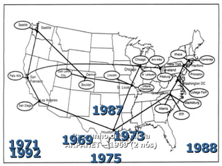 Rascunho original da ARPANET – 1969 (2 nós) 1992 1988 1987 1971 1975 1973 1969 