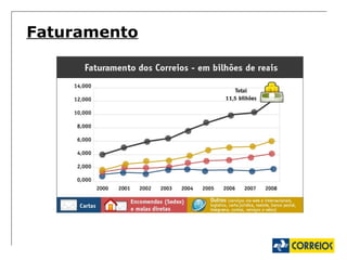Faturamento 