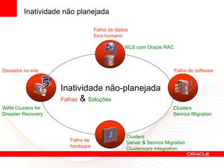Inatividade não planejada

                                 Falha de dados
                                 Erro humano

                                             WLS com Oracle RAC



Desastre no site                                                   Falha de software


                    Inatividade não-planejada
                    Falhas & Soluções
WAN Clusters for                                                  Clusters
Disaster Recovery                                                 Service Migration



                                              Clusters
                      Falha de                Server & Service Migration
                      hardware                Clusterware integration
 