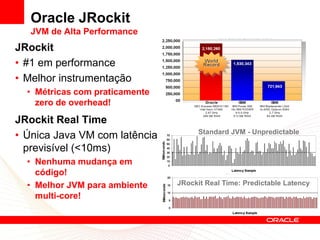 Oracle JRockit
   JVM de Alta Performance
JRockit
• #1 em performance
• Melhor instrumentação
  • Métricas com praticamente
    zero de overhead!
JRockit Real Time
• Única Java VM com latência          Standard JVM - Unpredictable

  previsível (<10ms)
  • Nenhuma mudança em
    código!
  • Melhor JVM para ambiente    JRockit Real Time: Predictable Latency
    multi-core!
 