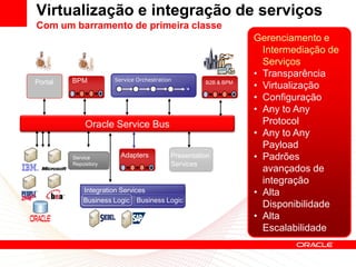 Virtualização e integração de serviços
Com um barramento de primeira classe
                                                                Gerenciamento e
                                                                  Intermediação de
                                                                  Serviços
                                                                • Transparência
         BPM          Service Orchestration
Portal                                              B2B & BPM
                                                                • Virtualização
                                                                • Configuração
                                                                • Any to Any
             Oracle Service Bus                                   Protocol
                                                                • Any to Any
                                                                  Payload
         Service        Adapters          Presentation          • Padrões
         Repository                       Services
                                                                  avançados de
                                                                  integração
             Integration Services                               • Alta
             Business Logic Business Logic
                                                                  Disponibilidade
                                                                • Alta
                                                                  Escalabilidade
 