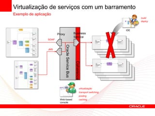 Virtualização de serviços com um barramento
Exemplo de aplicação
                                                                                          build
                                                                                          deploy


                                                                                    IDE
                         Proxy                        Business
                                                      Service
                  SOAP




                                 Oracle Service Bus
                  JMS




                                                       Coherence


                                                              virtualização
                                                              transport switching
                                                              pooling
                          Web-based                           caching
                          console
 