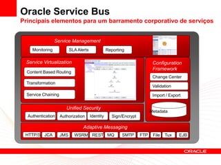 Oracle Service Bus
Principais elementos para um barramento corporativo de serviços


                 Service Management
    Monitoring             SLA Alerts              Reporting

 Service Virtualization                                                     Configuration
                                                                            Framework
  Content Based Routing
                                                                            Change Center
  Transformation
                                                                            Validation
  Service Chaining                                                          Import / Export


                        Unified Security
                                                                           Metadata
  Authentication     Authorization      Identity      Sign/Encrypt

                                  Adaptive Messaging
 HTTP/S JCA          JMS     WSRM REST MQ                  SMTP      FTP    File   Tux    EJB
 