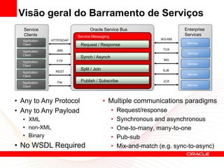 Visão geral do Barramento de Serviços
  Service                         Oracle Service Bus                       Enterprise
  Clients                   Service Messaging                              Services
  Application   HTTP/SOAP                                          WS-RM
                                                                            Service
  Client                     Request / Response
                  JMS                                               TUX
  Application
                                                                            Service
  Client
                             Synch / Asynch
                   FTP                                              MQ
  Application
                                                                            Service
  Client
                  REST
                             Split / Join                           EJB
  Application
                                                                            Service
  Client

  Application      File      Publish / Subscribe                    JCA
  Client                                                                    Service




• Any to Any Protocol                       • Multiple communications paradigms
• Any to Any Payload                            •   Request/response
  • XML                                         •   Synchronous and asynchronous
  • non-XML                                     •   One-to-many, many-to-one
  • Binary                                      •   Pub-sub
• No WSDL Required                              •   Mix-and-match (e.g. sync-to-async)
 