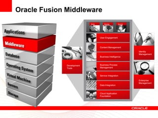 Oracle Fusion Middleware
                            Web       Mobile          Social




                                  User Engagement



                                  Content Management
                                                               Identity
                                                               Management
                                  Business Intelligence



              Development         Business Process
              Tools               Management


                                  Service Integration

                                                               Enterprise
                                                               Management
                                  Data Integration


                                  Cloud Application
                                  Foundation
 