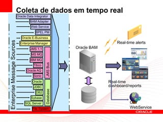 Coleta de dados em tempo real
                             Oracle Data Integrator
                                      BAM Adapter
                                       Web Service
                                          BPEL PM
                                Oracle E-Business
Enterprise Message Sources




                               Enterprise Manager                            Real-time alerts
                                      JMS 1.1               Oracle BAM
                                       MS MQ
                                      IBM MQ
                                                 JMS Bus



                                        Tibco
                                    Oracle AQ
                                        Sonic
                                        Oracle                           Real-time
                                        JDBC                             dashboard/reports
                                                 Database




                                          DB2
                                       Sybase
                                  SQL Server                                        Call
                                        File System                                 WebService
 
