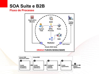 SOA Suite e B2B
Fluxo de Processo
 