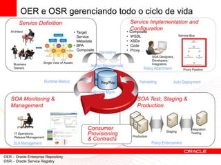 OER e OSR gerenciando todo o ciclo de vida
          Service Definition                                                    Service Implementation and
                                                                                Configuration
                                                                              • Composite
    Architect                                  • Target
                                                 Service                      •   WSDL                             Service Bus
                                                 Metadata                     •   XSDs
                                               • BPA                          •   Code
                                                 Composite                    •   Proxy…
                                                               Harvesting
                                                                                                SOA Designers,
                                                                                                Developers,
                       Single View of Assets                                                    Integrators
      Business
                                                        Artifact Management
      Owners                                                                               Policy Attachment          Proxy Pipeline


                                                             Registrie(s)
                           Runtime Metrics                      Reg/Rep                Harvesting              Auto Deployment

                                                        Lifecycle Mgmt
    SOA Monitoring &                                                                  SOA Test, Staging &
    Management                                                                        Production



                                                      Consumer                                           Staging
                                                                                                                           Integration
      IT Operations,                                  Provisioning                 Production
                                                                                                                           Testing
      Release Management
                                                      & Contracts
      SLA Management                                                                            Policy Enforcement


OER – Oracle Enterprise Repository
OSR – Oracle Service Registry
 