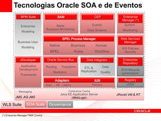 Tecnologias Oracle SOA e de Eventos
               BPM Suite
              REAL-TIME
                                                BAM                GOVERNANCE
                                                                       CEP                    Enterprise
                                                                                              Manager (*)
               VISIBILITY
            & PROCESSING
               Enterprise                   Alerts             Events                          System
                                      Business Monitoring                                  GOVERNANCE
                                                                                             Monitoring
                Modeling                          ORCHESTRATION Streams
                                                            Data

                                                    BPEL Process Manager                     Web Services
             Business User                                                                    Manager
                Modeling
                                        Native            Business          Human
                                                                                              WS Policies
                                          ROUTING &Rules SERVICES
                                        BPEL        DATA     Workflow                          Security

               JDeveloper             Oracle Service Bus             Data Integrator           Enterprise
                                                                                               Repository
               Application            Routing      Transform                      Data
                                                                   ETL &
              Development                                                                    SOA lifecycle
                                             Mediation           Replication     Quality
               Framework
                                                     CONNECTIVITY                            governance

                                             Adapters                      B2B                  Registry
                                      Apps    DB    Legacy                Partners               UDDI

              Messaging                                 Coherence Cache
                                                   Java EE Application Server              JRockit VM & RT
           JMS, AQ JMS                                    (WebLogic)

WLS Suite           SOA Suite           Governance

(*) Enterprise Manager FMW Control.
 