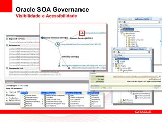 Oracle SOA Governance
Visibilidade e Acessibilidade
 