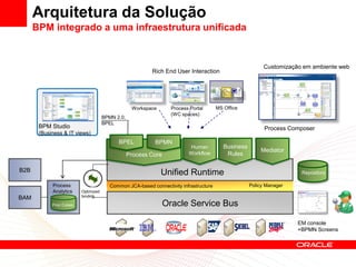 Arquitetura da Solução
      BPM integrado a uma infraestrutura unificada


                                                                                                           Customização em ambiente web
                                                          Rich End User Interaction




                                                  Workspace       Process Portal       MS Office
                                                                  (WC spaces)
                                     BPMN 2.0,
                                     BPEL
       BPM Studio                                                                                          Process Composer
       (Business & IT views)
                                           BPEL            BPMN
                                                                         Human            Business
                                                                         Workflow
                                                                                                         Mediator
                                                 Process Core                              Rules

B2B                                                           Unified Runtime                                          Repository

            Process                     Common JCA-based connectivity infrastructure                 Policy Manager
            Analytics    Optimized
                         binding
BAM
            Proc Cubes                                          Oracle Service Bus

                                                                                                                      EM console
                                                                                                                      +BPMN Screens
 