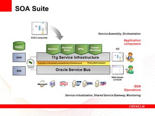 SOA Suite
 
