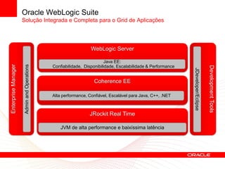 Oracle WebLogic Suite
                     Solução Integrada e Completa para o Grid de Aplicações




                                                                WebLogic Server

                                                                        Java EE:
Enterprise Manager

                      Admin and Operations




                                             Confiabilidade, Disponibilidade, Escalabilidade & Performance




                                                                                                                                  Development Tools
                                                                                                             JDeveloper/Eclipse
                                                                 Coherence EE

                                             Alta performance, Confiável, Escalável para Java, C++, .NET



                                                               JRockit Real Time

                                                 JVM de alta performance e baixíssima latência
 