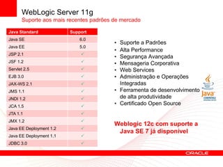 WebLogic Server 11g
      Suporte aos mais recentes padrões de mercado

Java Standard            Support
Java SE                      6.0
                                        • Suporte a Padrões
Java EE                      5.0
                                        • Alta Performance
JSP 2.1                      P
                                        • Segurança Avançada
JSF 1.2                      P          • Mensageria Corporativa
Servlet 2.5                  P          • Web Services
EJB 3.0                      P          • Administração e Operações
JAX-WS 2.1                   P            Integradas
JMS 1.1                      P          • Ferramenta de desenvolvimento
JNDI 1.2                     P            de alta produtividade
JCA 1.5                      P
                                        • Certificado Open Source
JTA 1.1                      P
JMX 1.2                      P
                                        Weblogic 12c com suporte a
Java EE Deployment 1.2       P
                                         Java SE 7 já disponível
Java EE Deployment 1.1       P
JDBC 3.0                     P
 