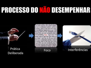 PROCESSO DO NÃO DESEMPENHAR
Prática
Deliberada
InterferênciasFoco
 