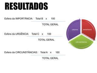 Esfera da IMPORTÂNCIA: Total B x 100
TOTAL GERAL
Esfera da URGÊNCIA: Total C x 100
TOTAL GERAL
Esfera da CIRCUNSTÂNCIAS: Total A x 100
TOTAL GERAL
IMPORTANTE
CIRCUNSTANCIAL
URGENTE
RESULTADOS
 