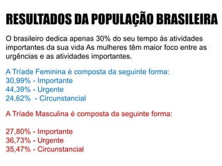 RESULTADOS DA POPULAÇÃO BRASILEIRA
O brasileiro dedica apenas 30% do seu tempo às atividades
importantes da sua vida As mulheres têm maior foco entre as
urgências e as atividades importantes.
A Tríade Feminina é composta da seguinte forma:
30,99% - Importante
44,39% - Urgente
24,62% - Circunstancial
A Tríade Masculina é composta da seguinte forma:
27,80% - Importante
36,73% - Urgente
35,47% - Circunstancial
 