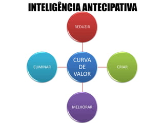 INTELIGÊNCIA ANTECIPATIVA
CURVA
DE
VALOR
REDUZIR
CRIAR
MELHORAR
ELIMINAR
 