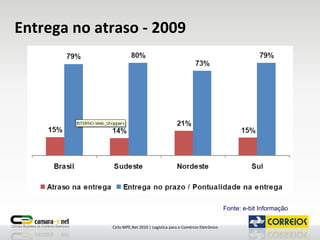 Entrega no atraso - 2009 Fonte: e-bit Informação 