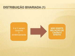 DISTRIBUIÇÃO BIVARIADA (1)

X e Y variam
conjunta
e
simétricamente

NÃO EXISTE
RELAÇÃO DE
CAUSA E
EFEITO

 