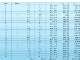 datos reactor x y x2 y2 xy
1 1 50.01 64.3 2501.0001 4134.49 3215.643
2 1 58.62 71.2 3436.3044 5069.44 4173.744
3 1 58.97 72.4 3477.4609 5241.76 4269.428
4 1 59.21 72.9 3505.8241 5314.41 4316.409
5 2 60.34 67 3640.9156 4489 4042.78
6 2 61.36 69.8 3765.0496 4872.04 4282.928
7 2 62.11 77.1 3857.6521 5944.41 4788.681
8 2 62.3 74.1 3881.29 5490.81 4616.43
9 1 63.13 76.4 3985.3969 5836.96 4823.132
10 2 64.11 78.5 4110.0921 6162.25 5032.635
11 2 64.86 75.8 4206.8196 5745.64 4916.388
12 2 65.76 79.9 4324.3776 6384.01 5254.224
13 2 66.91 78.3 4476.9481 6130.89 5239.053
14 2 67.29 73.3 4527.9441 5372.89 4932.357
15 1 68.5 82.7 4692.25 6839.29 5664.95
16 2 68.57 78.7 4701.8449 6193.69 5396.459
17 1 68.64 82 4711.4496 6724 5628.48
18 2 68.93 81.8 4751.3449 6691.24 5638.474
19 2 69.66 81.5 4852.5156 6642.25 5677.29
20 2 70.51 78.5 4971.6601 6162.25 5535.035
21 2 70.93 79.9 5031.0649 6384.01 5667.307
22 1 71.55 84.5 5119.4025 7140.25 6045.975
23 1 73.68 87.3 5428.7424 7621.29 6432.264
24 1 74.44 86.8 5541.3136 7534.24 6461.392
1570.39 1854.7 103498.664 144121.51 122051.458
 