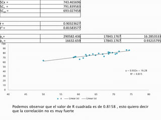 SCx = 743.465696
SCY = 791.839583
SCXY = 693.027458
r = 0.90323627
r2 = 0.81583577
ao= 290582.436 17843.1767 16.2853533
a1 = 16632.659 17843.1767 0.93215795
y = 0.932x + 16.28
R² = 0.815
0
10
20
30
40
50
60
70
80
90
100
40 45 50 55 60 65 70 75 80
x Linear (x) Linear (x)
Podemos observar que el valor de R cuadrada es de 0.8158 , esto quiero decir
que la correlación no es muy fuerte
 
