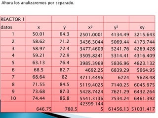Ahora los analizaremos por separado.
REACTOR 1
datos x y x2 y2 xy
1 50.01 64.3 2501.0001 4134.49 3215.643
2 58.62 71.2 3436.3044 5069.44 4173.744
3 58.97 72.4 3477.4609 5241.76 4269.428
4 59.21 72.9 3505.8241 5314.41 4316.409
5 63.13 76.4 3985.3969 5836.96 4823.132
6 68.5 82.7 4692.25 6839.29 5664.95
7 68.64 82 4711.4496 6724 5628.48
8 71.55 84.5 5119.4025 7140.25 6045.975
9 73.68 87.3 5428.7424 7621.29 6432.264
10 74.44 86.8 5541.3136 7534.24 6461.392
646.75 780.5
42399.144
5 61456.13 51031.417
 