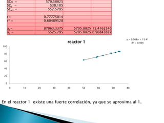 SCx = 570.58825
SCY = 538.105
SCXY = 552.5795
r= 0.77775014
r2 = 0.60489528
ao= 87963.3375 5705.8825 15.4162546
a1 = 5525.795 5705.8825 0.96843827
y = 0.968x + 15.41
R² = 0.994
0
20
40
60
80
100
0 10 20 30 40 50 60 70 80
reactor 1
En el reactor 1 existe una fuerte correlación, ya que se aproxima al 1.
 