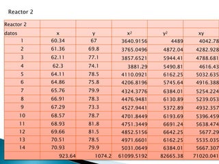 Reactor 2
datos x y x2 y2 xy
1 60.34 67 3640.9156 4489 4042.78
2 61.36 69.8 3765.0496 4872.04 4282.928
3 62.11 77.1 3857.6521 5944.41 4788.681
4 62.3 74.1 3881.29 5490.81 4616.43
5 64.11 78.5 4110.0921 6162.25 5032.635
6 64.86 75.8 4206.8196 5745.64 4916.388
7 65.76 79.9 4324.3776 6384.01 5254.224
8 66.91 78.3 4476.9481 6130.89 5239.053
9 67.29 73.3 4527.9441 5372.89 4932.357
10 68.57 78.7 4701.8449 6193.69 5396.459
11 68.93 81.8 4751.3449 6691.24 5638.474
12 69.66 81.5 4852.5156 6642.25 5677.29
13 70.51 78.5 4971.6601 6162.25 5535.035
14 70.93 79.9 5031.0649 6384.01 5667.307
923.64 1074.2 61099.5192 82665.38 71020.041
Reactor 2
 