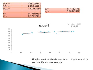 SCx = 163.029943
SCY = 243.548571
SCXY = 150.463286
r= 0.75509929
r2 = 0.57017493
ao= 15.4162546
a1 = 0.96843827
y = 0.922x + 15.84
R² = 0.570
0
10
20
30
40
50
60
70
80
90
58 60 62 64 66 68 70 72
reactor 2
El valor de R cuadrada nos muestra que no existe
correlación en este reactor.
 