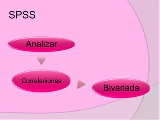SPSS
Analizar
Correlaciones
Bivariada
 