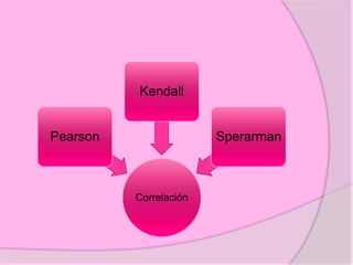 Correlación
Pearson
Kendall
Sperarman
 