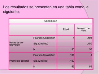 Los resultados se presentan en una tabla como la
siguiente:
Correlación
Edad Número de
hijos
Horas de ver
televisión
Pearson Correlation 1 ,104
Sig. (2-tailed) ,450
N 55 55
Promedio general
Pearson Correlation ,104 1
Sig. (2-tailed) ,450
N 55 55
 