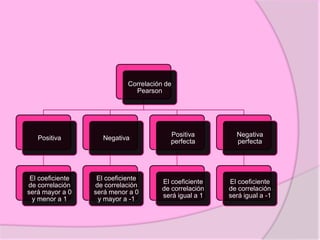 Correlación de
Pearson
Positiva
El coeficiente
de correlación
será mayor a 0
y menor a 1
Negativa
El coeficiente
de correlación
será menor a 0
y mayor a -1
Positiva
perfecta
El coeficiente
de correlación
será igual a 1
Negativa
perfecta
El coeficiente
de correlación
será igual a -1
 