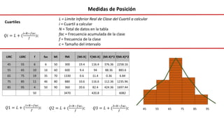 Cuartiles
Medidas de Posición
LIRC LSRC f fac Mi fMi |Mi-X| f|Mi-X| (Mi-X)^2 f(Mi-X)^2
45 55 6 6 50 300 19.4 116.4 376.36 2258.16
55 65 10 16 60 600 9.4 94 88.36 883.6
65 75 19 35 70 1330 0.6 11.4 0.36 6.84
75 85 11 46 80 880 10.6 116.6 112.36 1235.96
85 95 4 50 90 360 20.6 82.4 424.36 1697.44
50 3470 420.8 6082
𝑄𝑖 = 𝐿 + (
𝑖∗𝑁−𝑓𝑎𝑐
𝑓
)c
L = Limite Inferior Real de Clase del Cuartil a calcular
i = Cuartil a calcular
N = Total de datos en la tabla
fac = Frecuencia acumulada de la clase
f = frecuencia de la clase
c = Tamaño del intervalo
𝑄1 = 𝐿 + (
1∗𝑁−𝑓𝑎𝑐
𝑓
)c 𝑄3 = 𝐿 + (
3∗𝑁−𝑓𝑎𝑐
𝑓
)c
𝑄2 = 𝐿 + (
2∗𝑁−𝑓𝑎𝑐
𝑓
)c
 