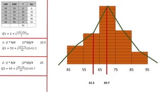 𝑄1 = 𝐿 + (
1∗𝑁−𝑓𝑎𝑐
𝑓
)c
LIRC LSRC f fac
45 55 6 6
55 65 10 16
65 75 19 35
75 85 11 46
85 95 4 50
50
1.- (i * N)4 (1*50)/4 12.5
𝑄1 = 55 + (
12.5−6
10
)10=61.5
61.5
2.- (i * N)4 (2*50)/4 25
𝑄2 = 65 + (
25−16
19
)10=69.7
69.7
 