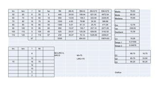 lirc lsrc f Mi fac fMi |Mi-X| f|Mi-X| (Mi-X)^2 f(Mi-X)^2 Media 79.93
50 60 8 55 8 440 24.93 199.44 621.50 4972.04 Moda 80.00
60 70 10 65 18 650 14.93 149.3 222.90 2229.05 Mediana 79.69
70 80 16 75 34 1200 4.93 78.88 24.30 388.88
80 90 16 85 50 1360 5.07 81.12 25.70 411.28 Dm 12.76
90 100 10 95 60 950 15.07 150.7 227.10 2271.05 Var 236.93
100 110 5 105 65 525 25.07 125.35 628.50 3142.52 DesSand 15.39
110 120 2 115 67 230 35.07 70.14 1229.90 2459.81
67 5355 854.93 15874.63 CV 19.26
Sesgo 1 0.01559
Sesgo 2 0.04678
lirc lsrc f Mi
8 Mi=LIRC+L
SRC/2 Mi=75 Q1
68.75 16.75
10 LIRC=70 Q2 85.75 33.50
70 16 75 Q3 90.25 50.25
16
10
5 Gráfica
2
 