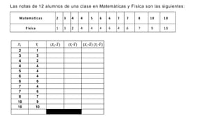 Matemáticas 2 3 4 4 5 6 6 7 7 8 10 10
Física 1 3 2 4 4 4 6 4 6 7 9 10
Las notas de 12 alumnos de una clase en Matemáticas y Física son las siguientes:
𝑋𝑖 𝑌𝑖 (𝑋𝑖-𝑋) (𝑌𝑖-𝑌) (𝑋𝑖-𝑋) (𝑌𝑖-𝑌)
2 1
3 3
4 2
4 4
5 4
6 4
6 6
7 4
7 6
8 7
10 9
10 10
 