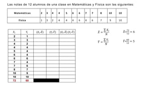Matemáticas 2 3 4 4 5 6 6 7 7 8 10 10
Física 1 3 2 4 4 4 6 4 6 7 9 10
Las notas de 12 alumnos de una clase en Matemáticas y Física son las siguientes:
𝑋𝑖 𝑌𝑖 (𝑋𝑖-𝑋) (𝑌𝑖-𝑌) (𝑋𝑖-𝑋) (𝑌𝑖-𝑌)
2 1
3 3
4 2
4 4
5 4
6 4
6 6
7 4
7 6
8 7
10 9
10 10
72 60
𝑋 =
𝑋𝑖
𝑁
𝑌 =
𝑌𝑖
𝑁
𝑌=
60
12
= 5
𝑋=
72
12
= 6
 