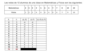 Matemáticas 2 3 4 4 5 6 6 7 7 8 10 10
Física 1 3 2 4 4 4 6 4 6 7 9 10
Las notas de 12 alumnos de una clase en Matemáticas y Física son las siguientes:
𝑋𝑖 𝑌𝑖 (𝑋𝑖-𝑋) (𝑌𝑖-𝑌) (𝑋𝑖-𝑋) (𝑌𝑖-𝑌)
2 1 -4 -4
3 3 -3 -2
4 2 -2 -3
4 4 -2 -1
5 4 -1 -1
6 4 0 -1
6 6 0 1
7 4 1 -1
7 6 1 1
8 7 2 2
10 9 4 4
10 10 4 5
72 60
 