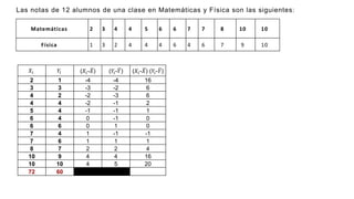 Matemáticas 2 3 4 4 5 6 6 7 7 8 10 10
Física 1 3 2 4 4 4 6 4 6 7 9 10
Las notas de 12 alumnos de una clase en Matemáticas y Física son las siguientes:
𝑋𝑖 𝑌𝑖 (𝑋𝑖-𝑋) (𝑌𝑖-𝑌) (𝑋𝑖-𝑋) (𝑌𝑖-𝑌)
2 1 -4 -4 16
3 3 -3 -2 6
4 2 -2 -3 6
4 4 -2 -1 2
5 4 -1 -1 1
6 4 0 -1 0
6 6 0 1 0
7 4 1 -1 -1
7 6 1 1 1
8 7 2 2 4
10 9 4 4 16
10 10 4 5 20
72 60
 