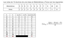 Matemáticas 2 3 4 4 5 6 6 7 7 8 10 10
Física 1 3 2 4 4 4 6 4 6 7 9 10
Las notas de 12 alumnos de una clase en Matemáticas y Física son las siguientes:
𝑋𝑖 𝑌𝑖 (𝑋𝑖-𝑋) (𝑌𝑖-𝑌) (𝑋𝑖-𝑋) (𝑌𝑖-𝑌)
2 1 -4 -4 16
3 3 -3 -2 6
4 2 -2 -3 6
4 4 -2 -1 2
5 4 -1 -1 1
6 4 0 -1 0
6 6 0 1 0
7 4 1 -1 -1
7 6 1 1 1
8 7 2 2 4
10 9 4 4 16
10 10 4 5 20
72 60 71
𝐶𝑜𝑣𝑥𝑦 =
𝑋𝑖 − 𝑋 𝑌𝑖 − 𝑌
𝑁
 