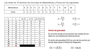 Matemáticas 2 3 4 4 5 6 6 7 7 8 10 10
Física 1 3 2 4 4 4 6 4 6 7 9 10
Las notas de 12 alumnos de una clase en Matemáticas y Física son las siguientes:
𝑋 =
𝑋𝑖
𝑁
𝑌 =
𝑌𝑖
𝑁
𝑋=
72
12
= 6
𝑌=
60
12
= 5
Centro de gravedad
Es el punto donde se encuentran las medias de los
datos en una distribución bidimensional.
El centro de gravedad (CG) es uno de los puntos por
donde debe pasar la Recta de Regresión.
𝐶𝐺 = 𝑋𝑖𝑌𝑖 𝐶𝐺 =(6,5)
𝑋𝑖 𝑌𝑖 (𝑋𝑖-𝑋) (𝑌𝑖-𝑌) (𝑋𝑖-𝑋) (𝑌𝑖-𝑌)
2 1 -4 -4 16
3 3 -3 -2 6
4 2 -2 -3 6
4 4 -2 -1 2
5 4 -1 -1 1
6 4 0 -1 0
6 6 0 1 0
7 4 1 -1 -1
7 6 1 1 1
8 7 2 2 4
10 9 4 4 16
10 10 4 5 20
72 60 71
 